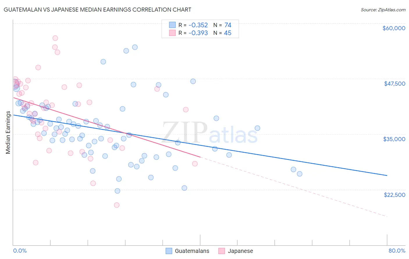 Guatemalan vs Japanese Median Earnings