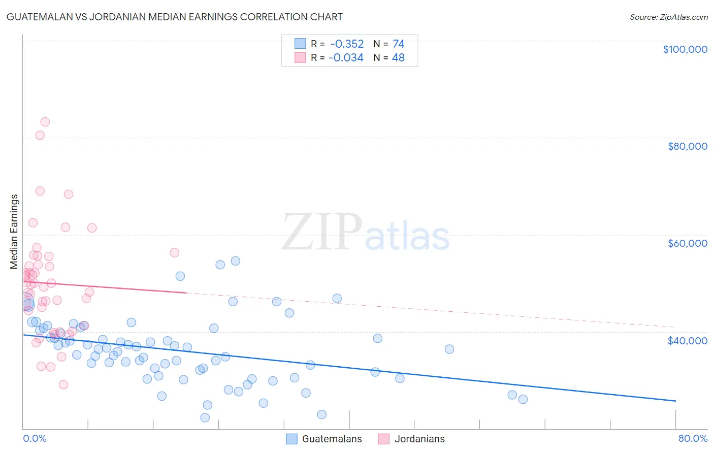 Guatemalan vs Jordanian Median Earnings