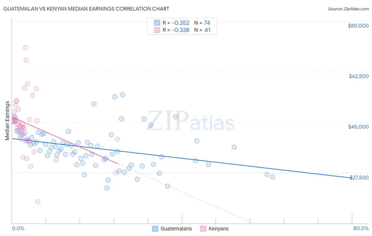 Guatemalan vs Kenyan Median Earnings