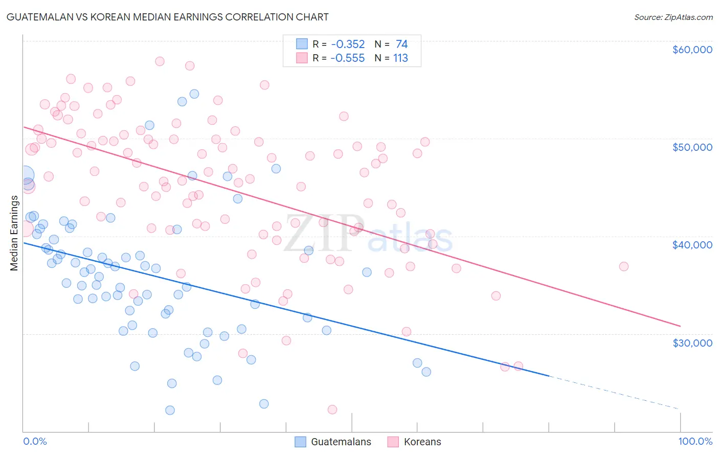 Guatemalan vs Korean Median Earnings