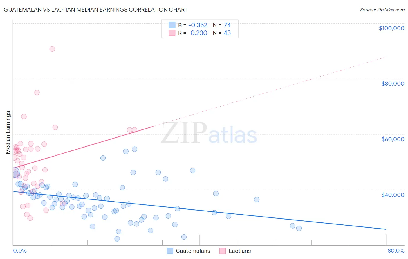 Guatemalan vs Laotian Median Earnings