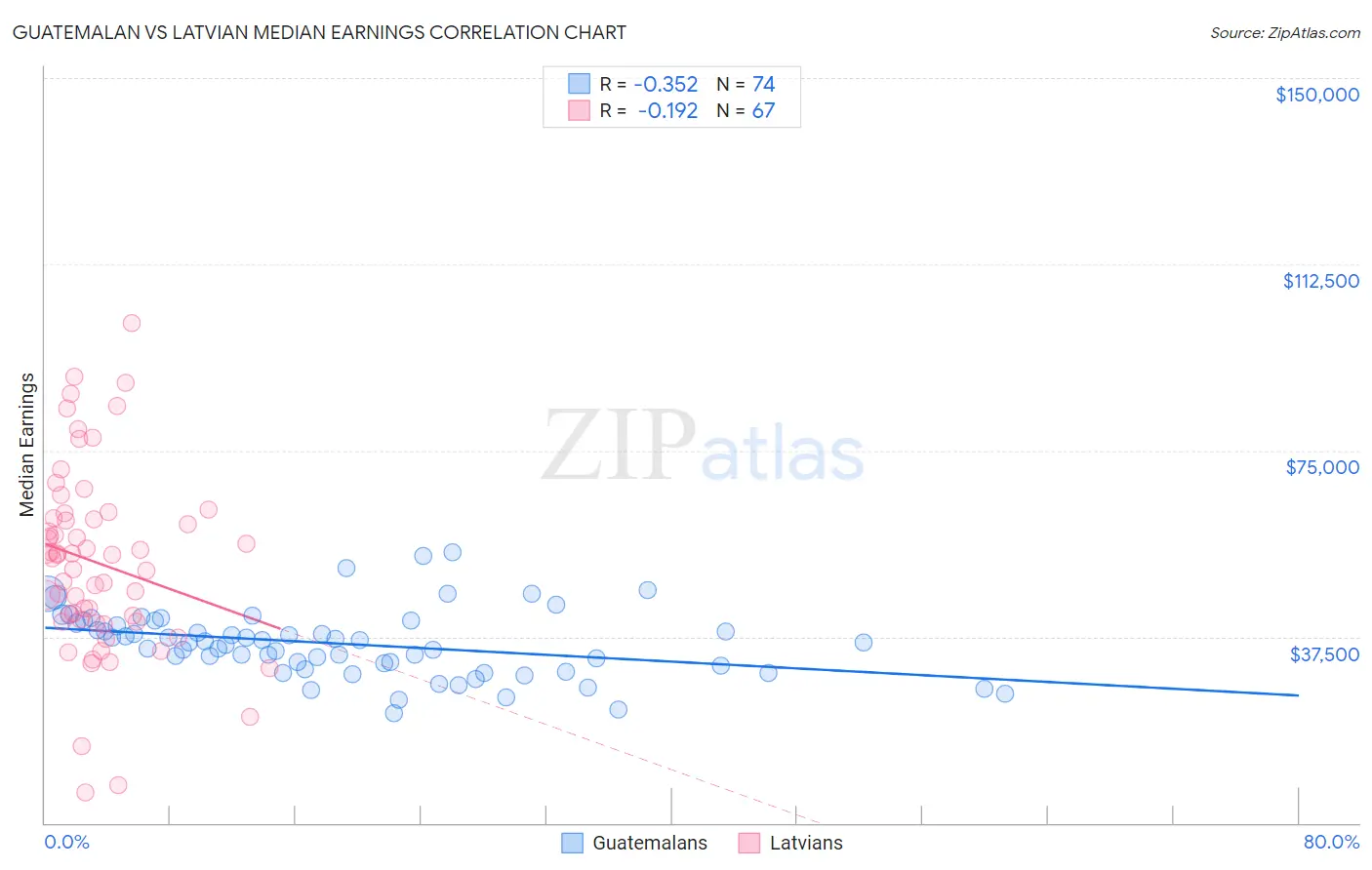 Guatemalan vs Latvian Median Earnings