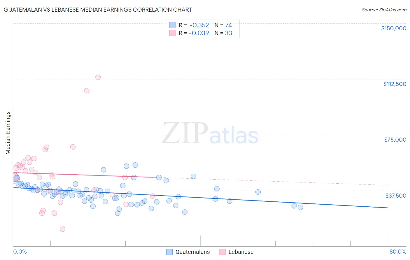 Guatemalan vs Lebanese Median Earnings