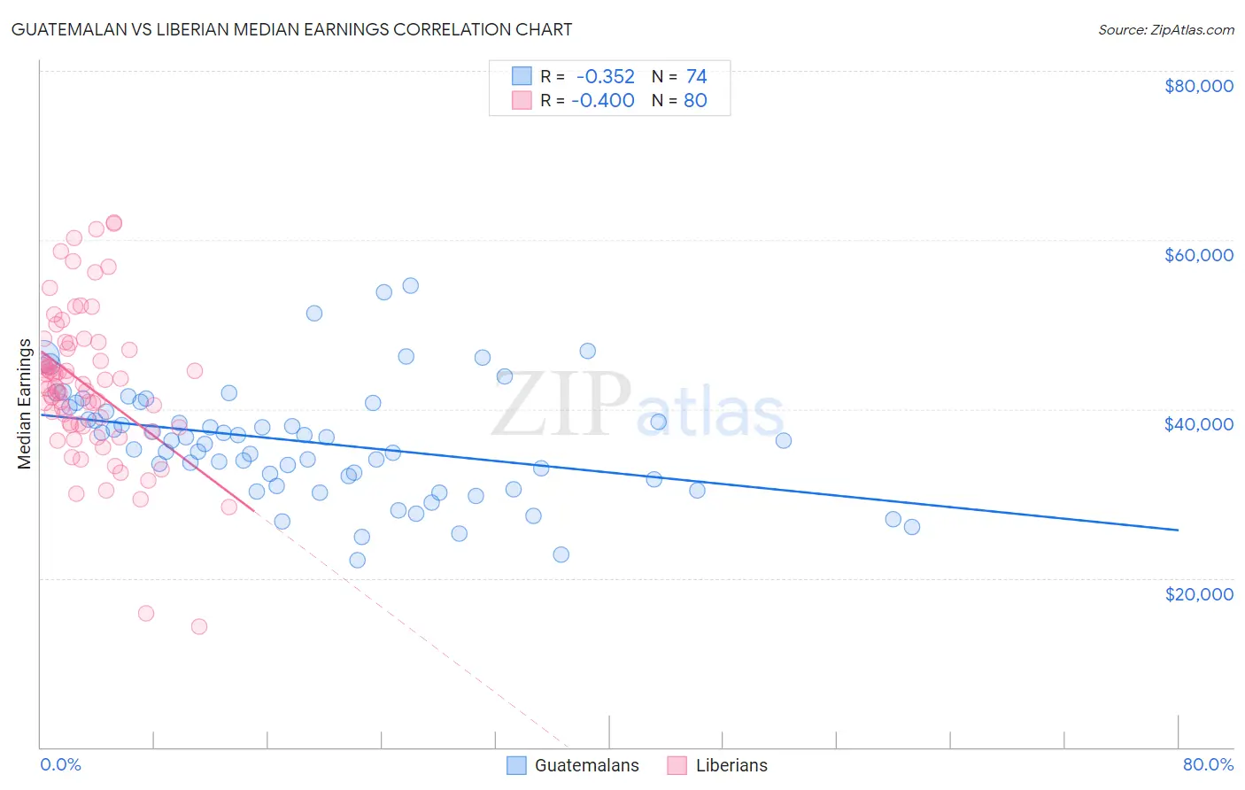 Guatemalan vs Liberian Median Earnings