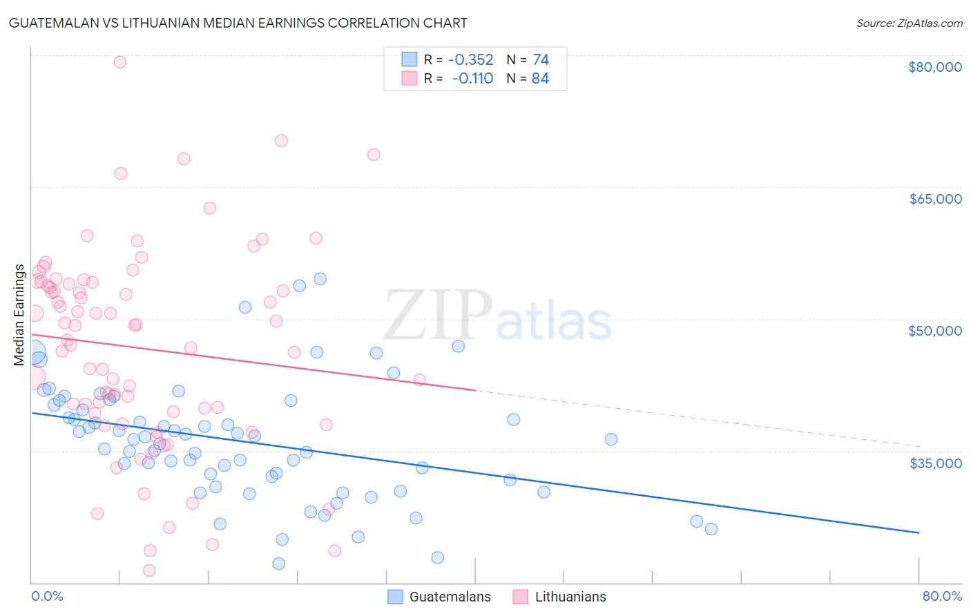 Guatemalan vs Lithuanian Median Earnings