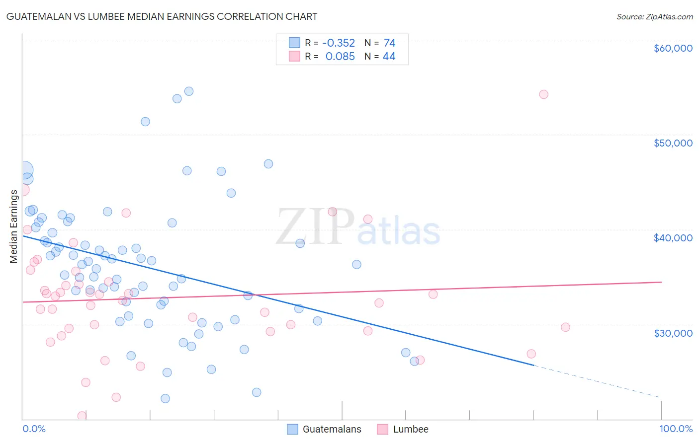 Guatemalan vs Lumbee Median Earnings