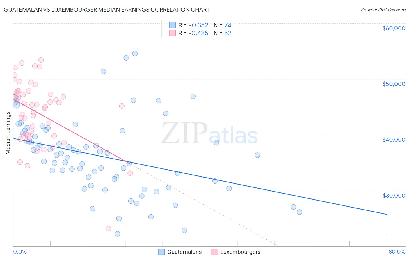 Guatemalan vs Luxembourger Median Earnings