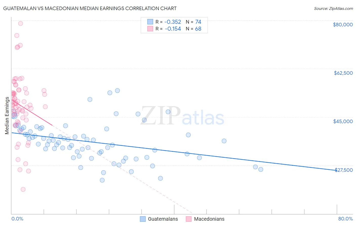 Guatemalan vs Macedonian Median Earnings