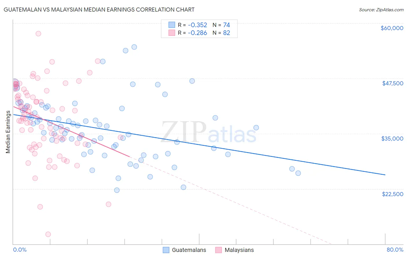 Guatemalan vs Malaysian Median Earnings