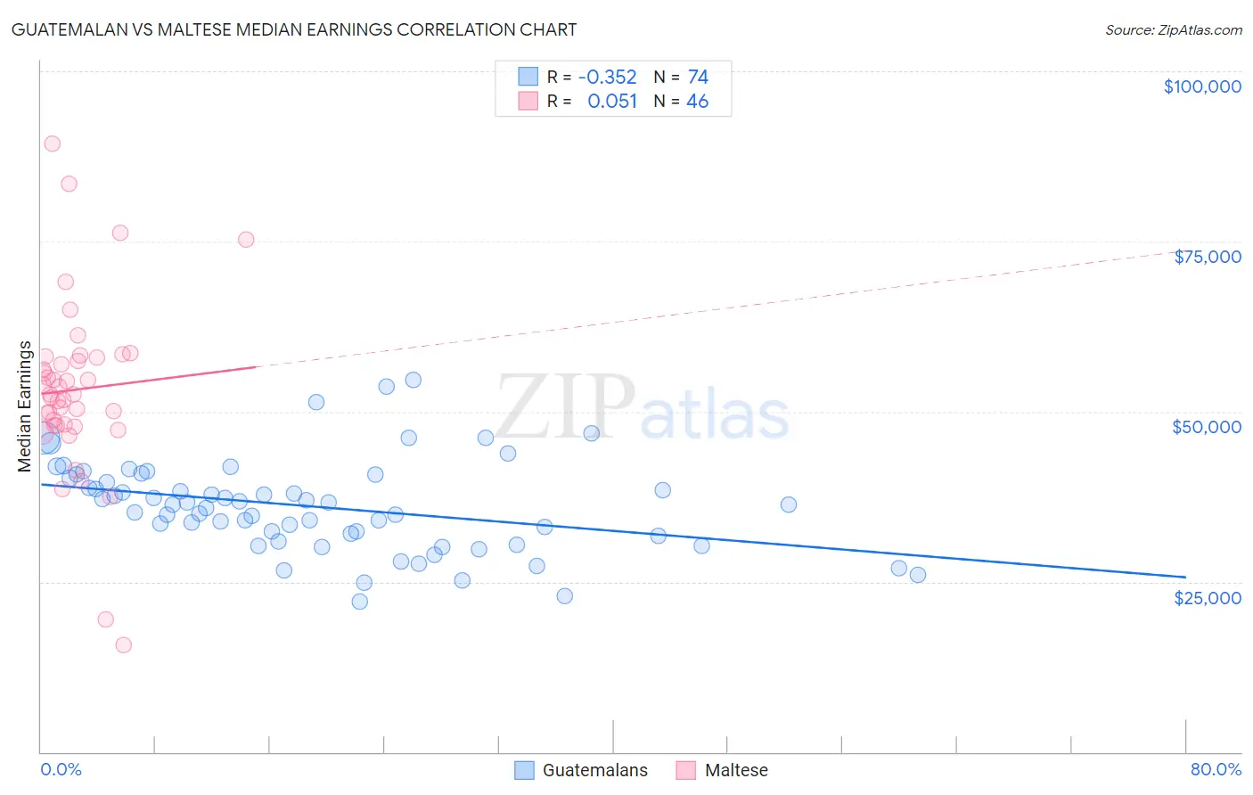 Guatemalan vs Maltese Median Earnings