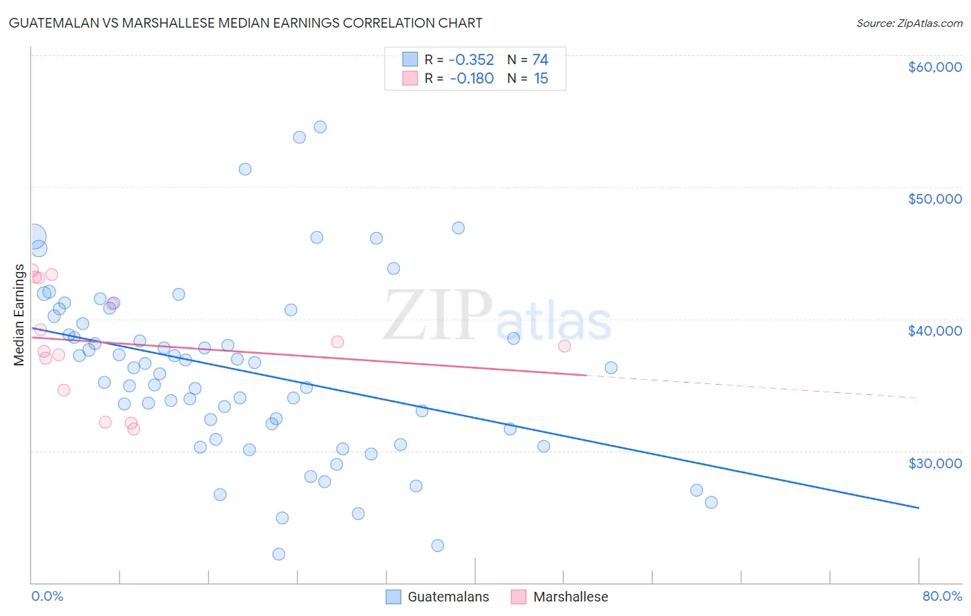 Guatemalan vs Marshallese Median Earnings