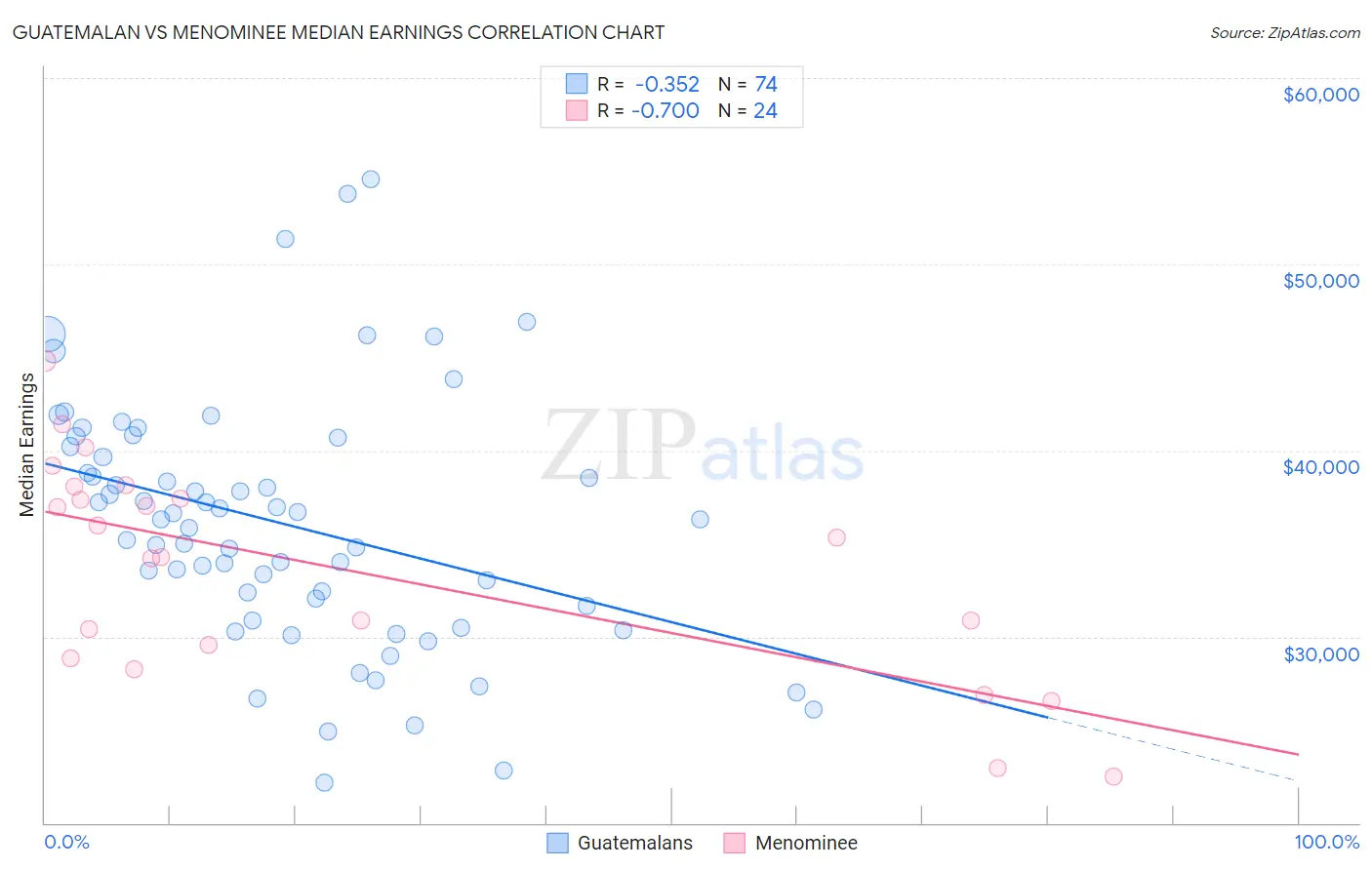 Guatemalan vs Menominee Median Earnings