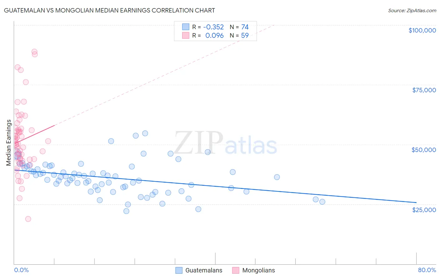 Guatemalan vs Mongolian Median Earnings