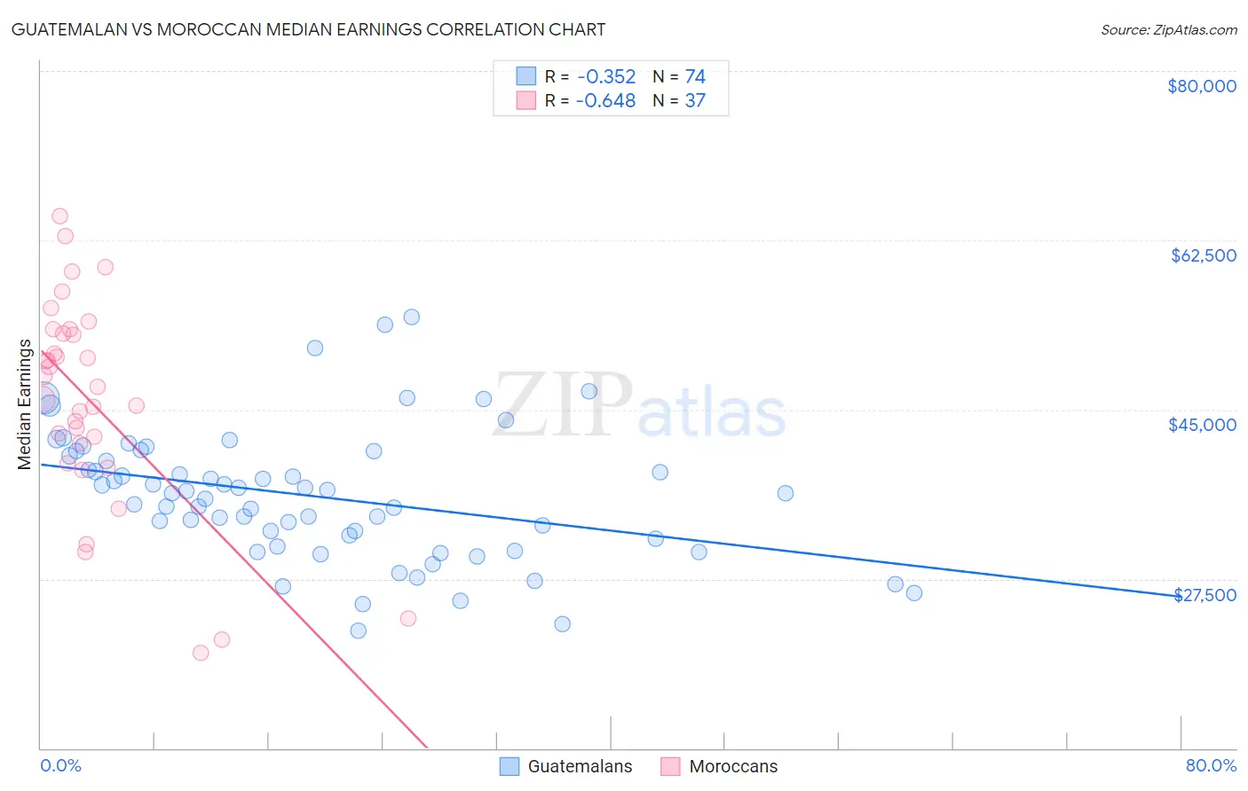 Guatemalan vs Moroccan Median Earnings