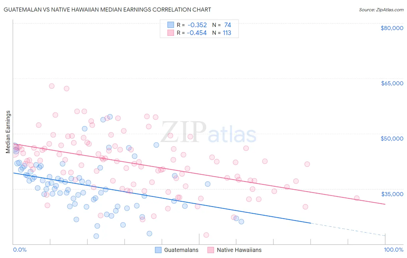 Guatemalan vs Native Hawaiian Median Earnings