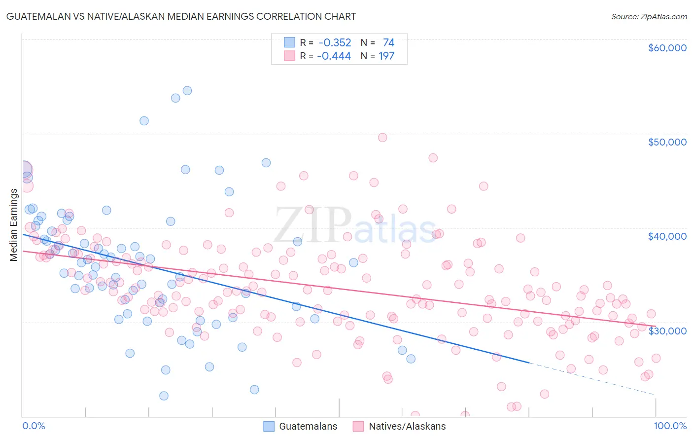 Guatemalan vs Native/Alaskan Median Earnings