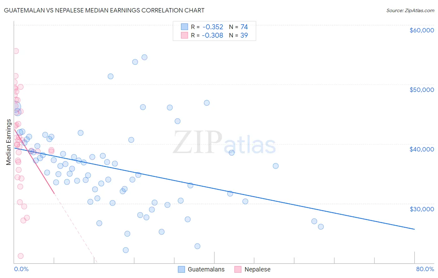 Guatemalan vs Nepalese Median Earnings