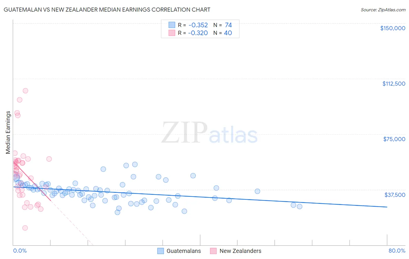 Guatemalan vs New Zealander Median Earnings