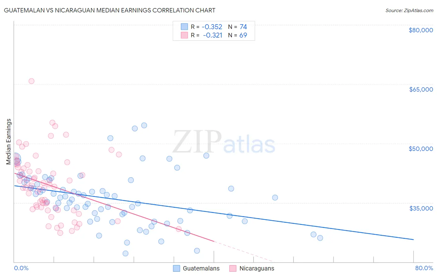 Guatemalan vs Nicaraguan Median Earnings