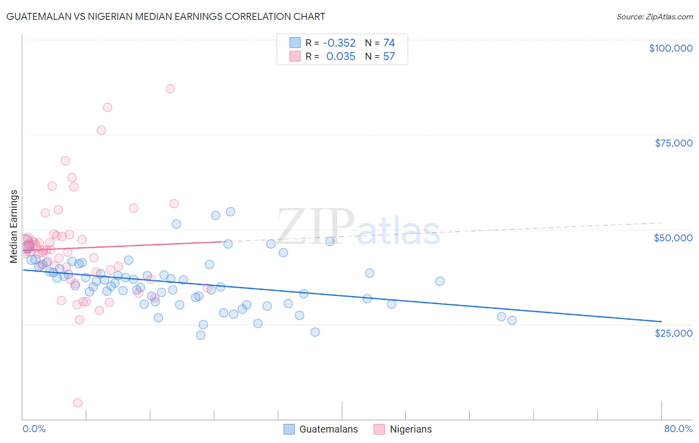 Guatemalan vs Nigerian Median Earnings