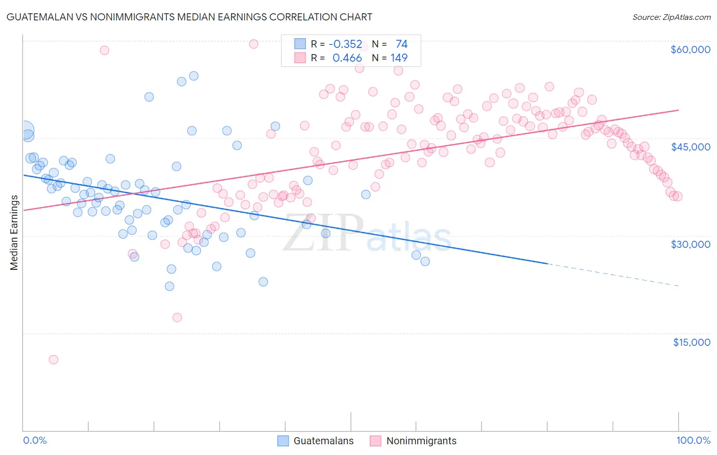 Guatemalan vs Nonimmigrants Median Earnings