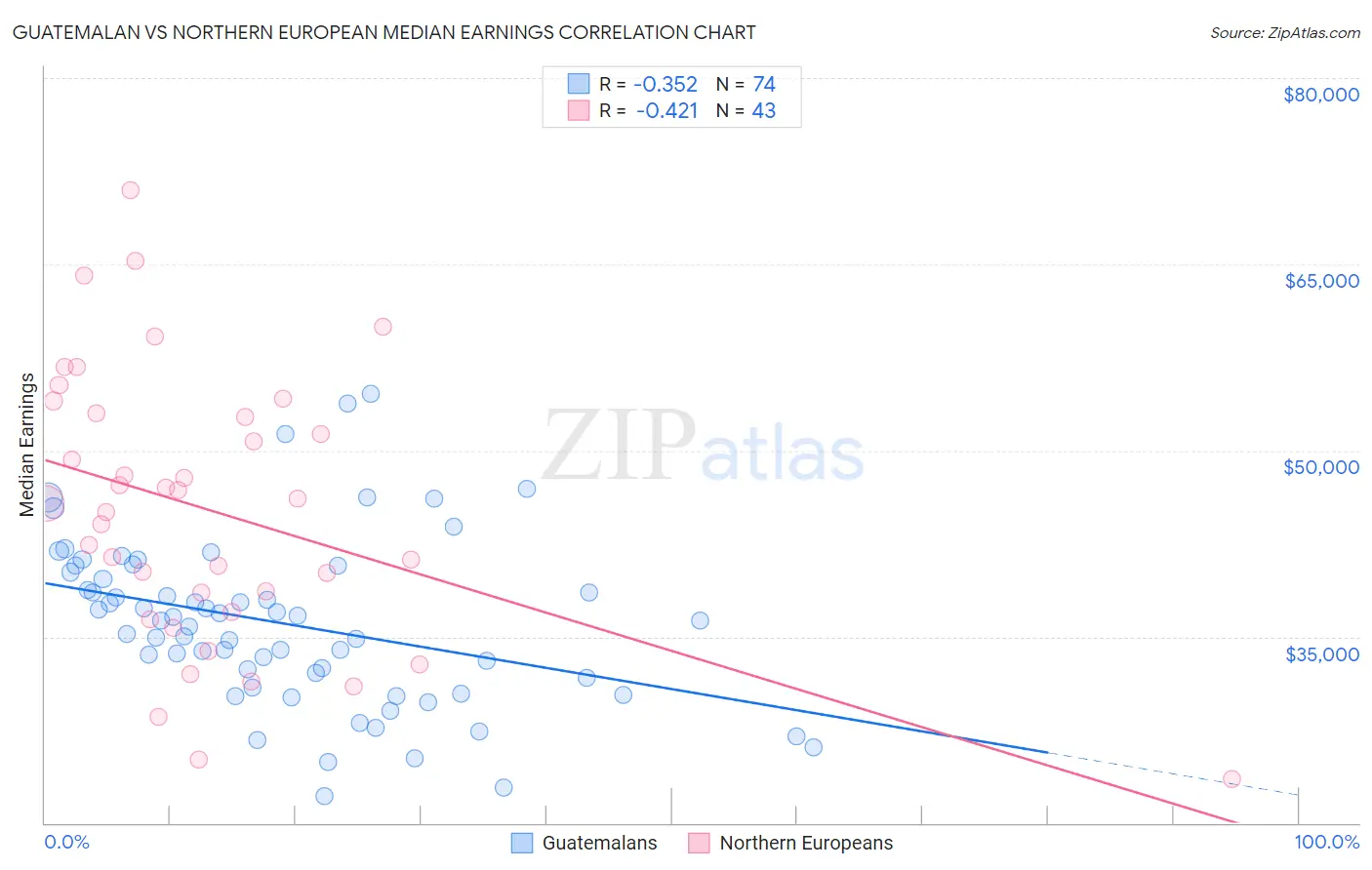 Guatemalan vs Northern European Median Earnings