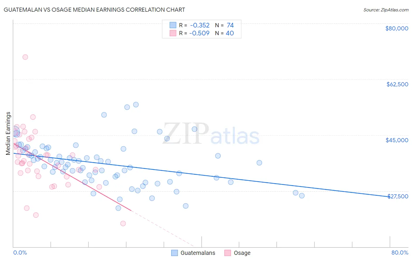 Guatemalan vs Osage Median Earnings