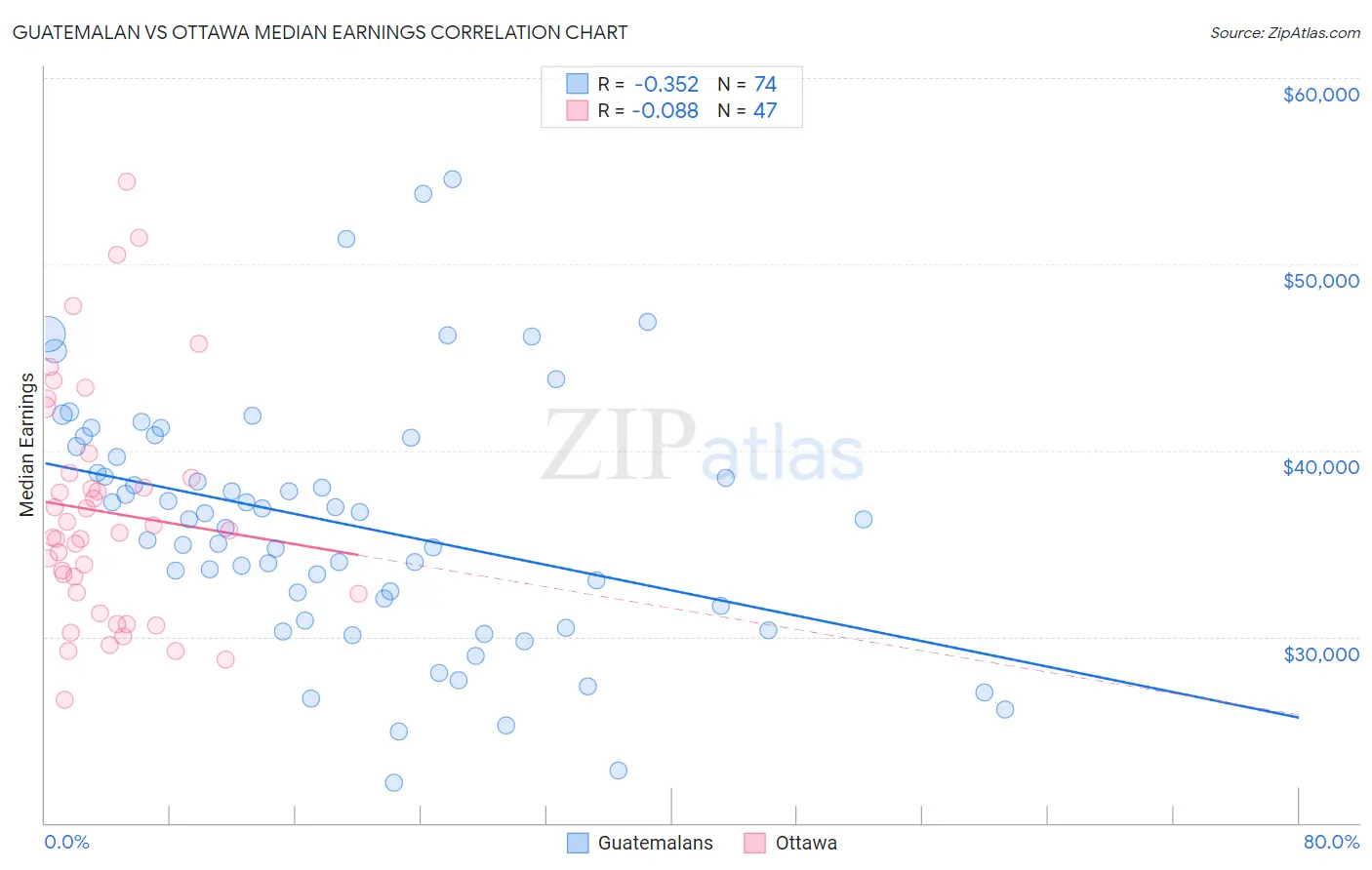 Guatemalan vs Ottawa Median Earnings