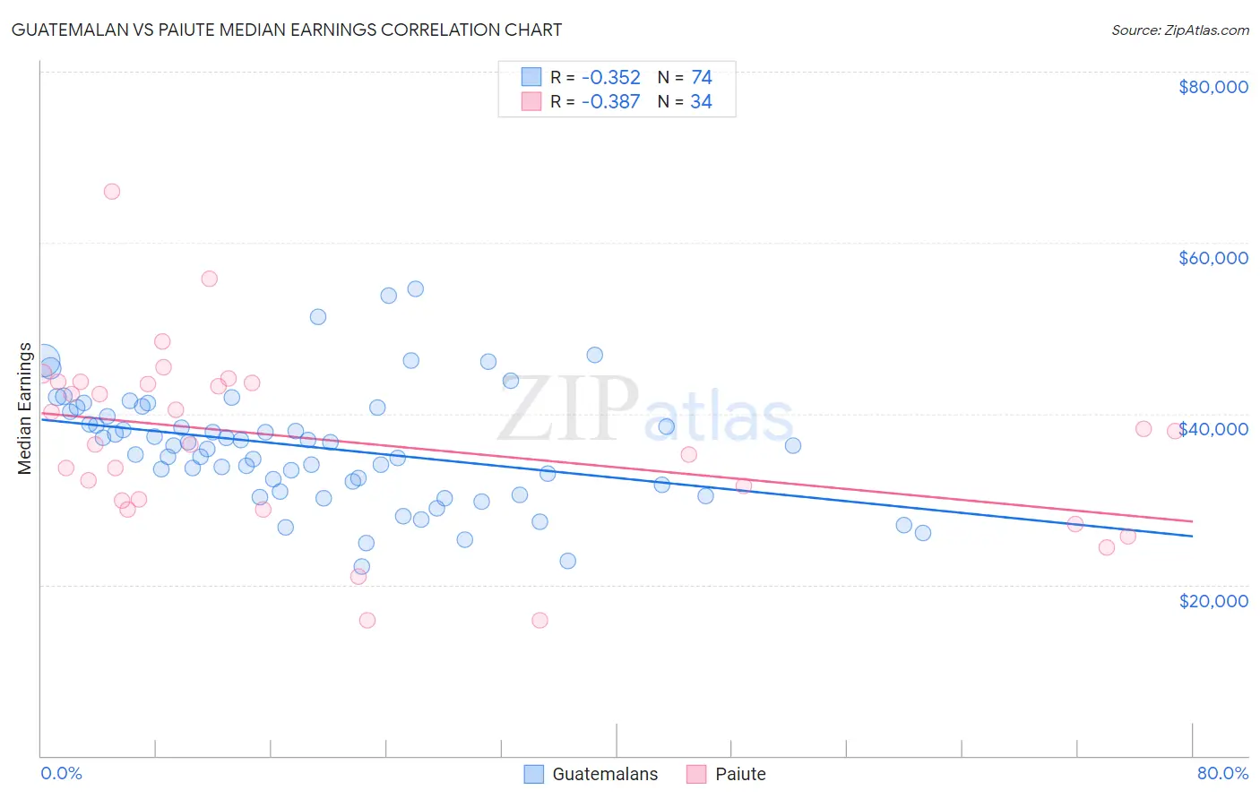 Guatemalan vs Paiute Median Earnings