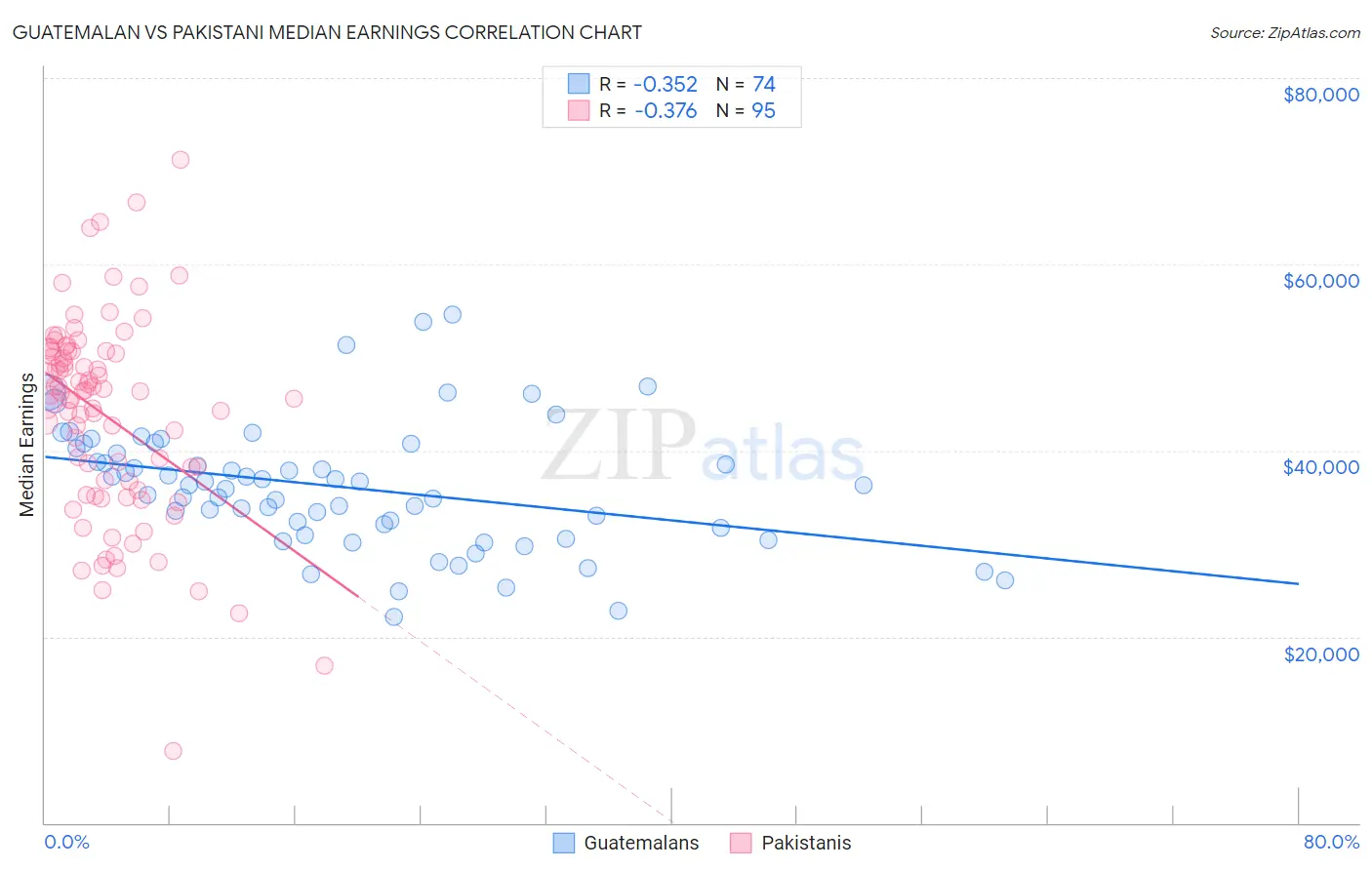 Guatemalan vs Pakistani Median Earnings