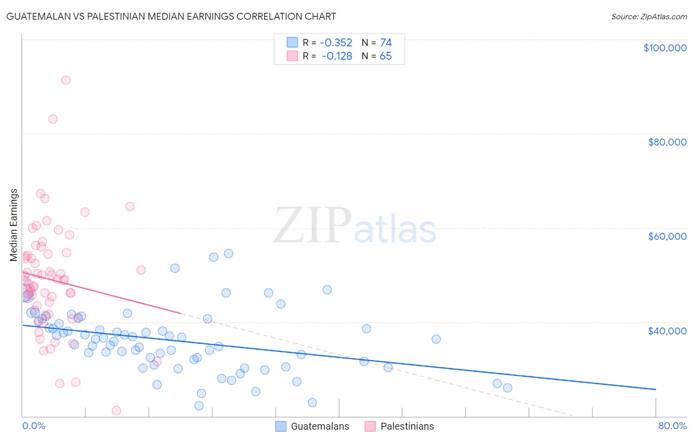 Guatemalan vs Palestinian Median Earnings