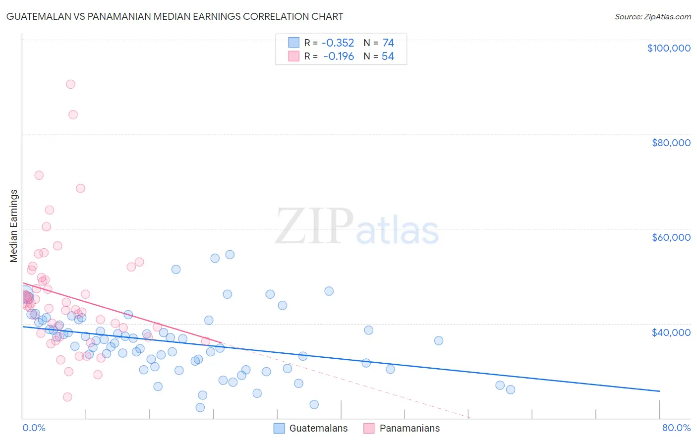 Guatemalan vs Panamanian Median Earnings