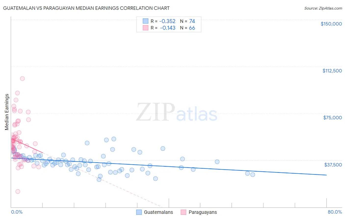 Guatemalan vs Paraguayan Median Earnings