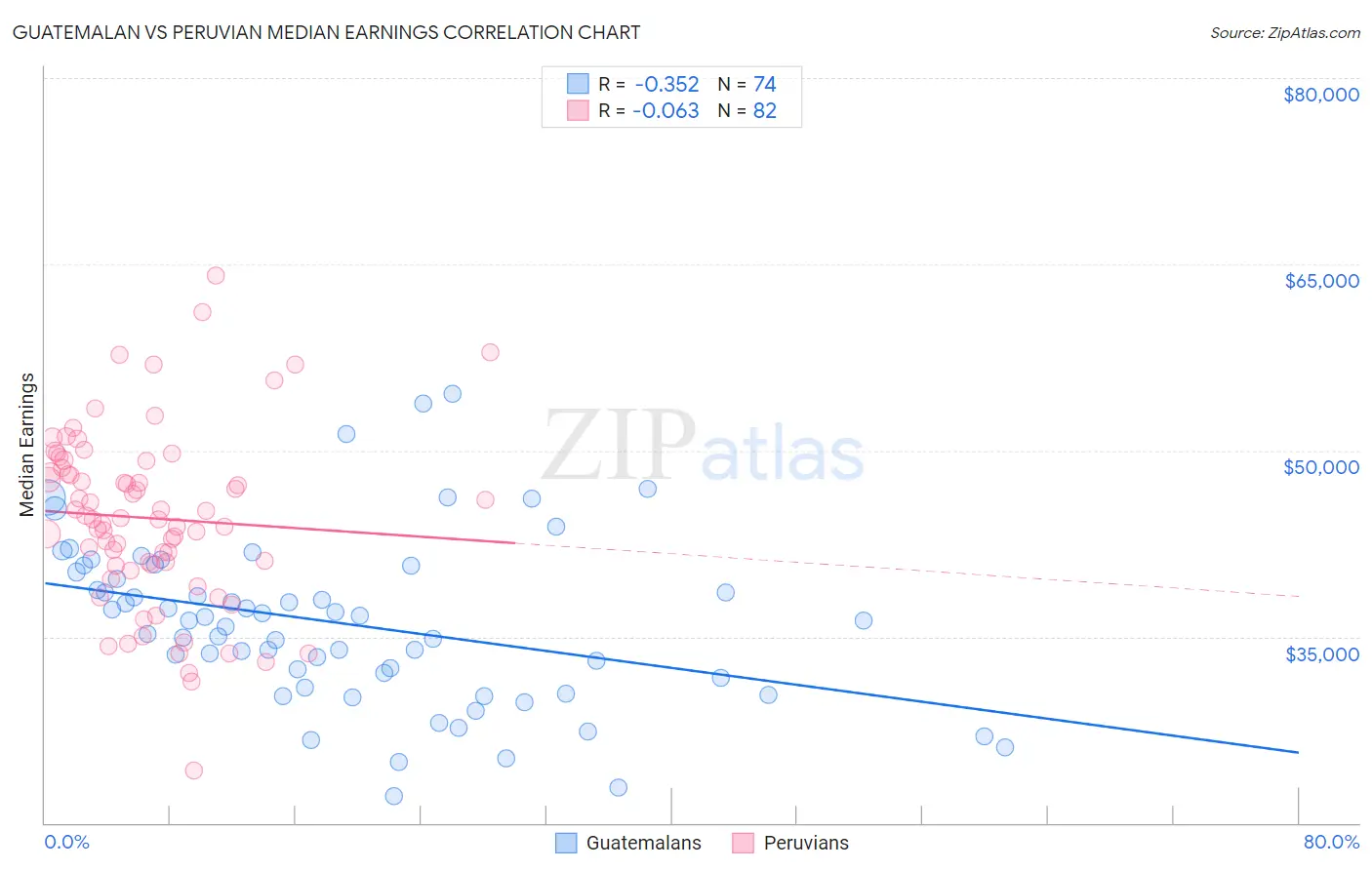 Guatemalan vs Peruvian Median Earnings