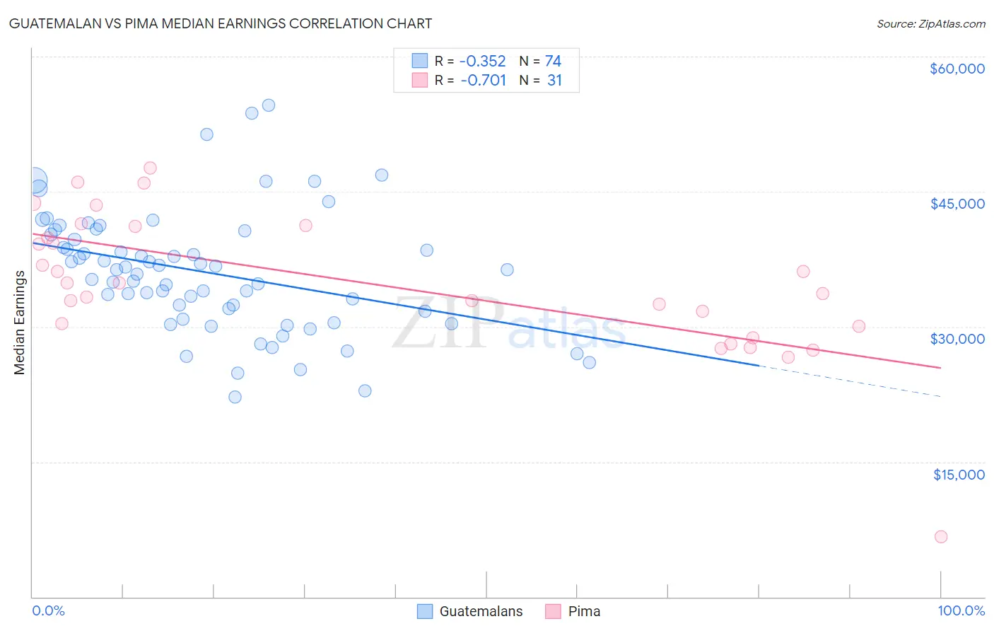 Guatemalan vs Pima Median Earnings