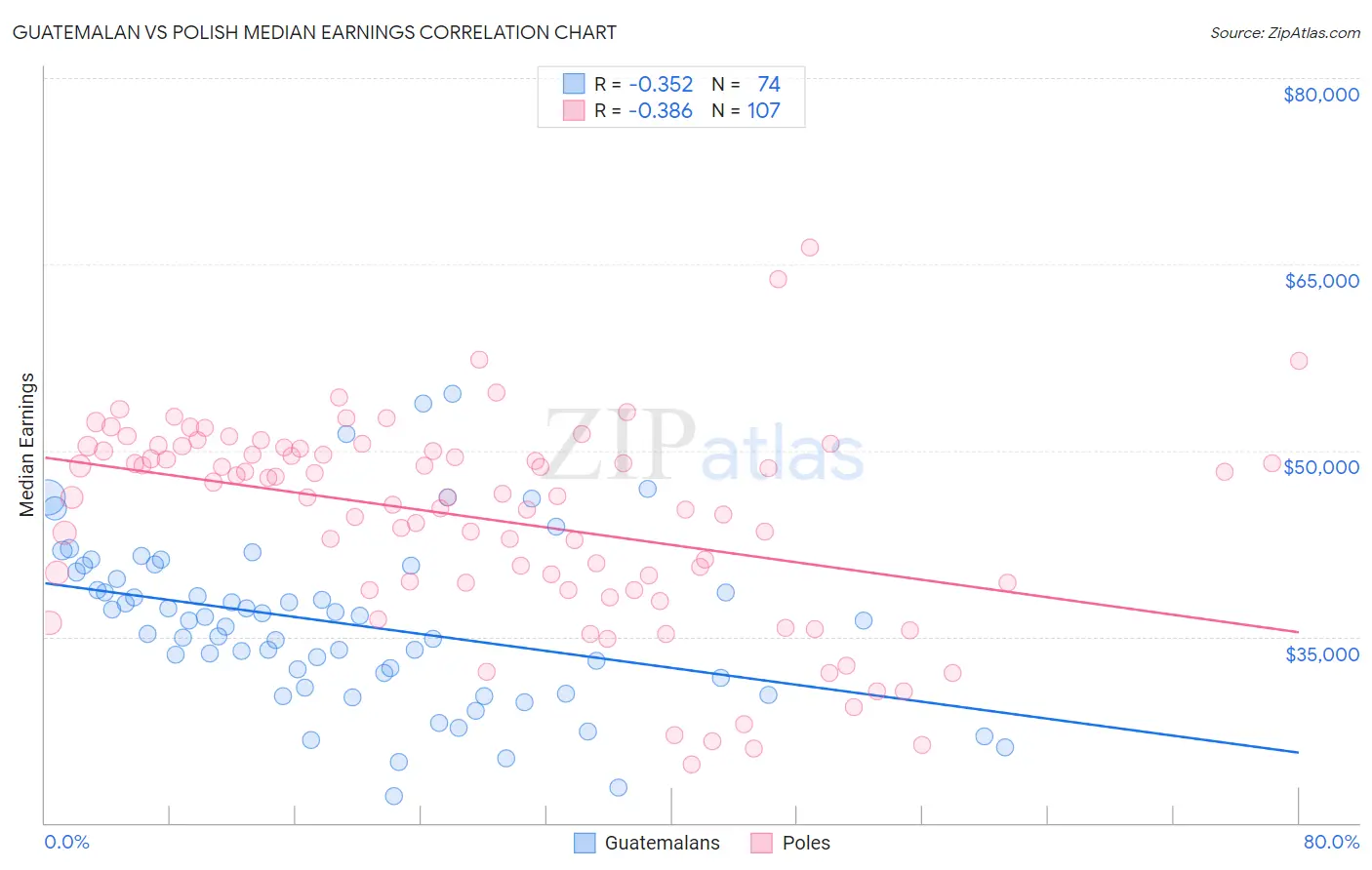 Guatemalan vs Polish Median Earnings