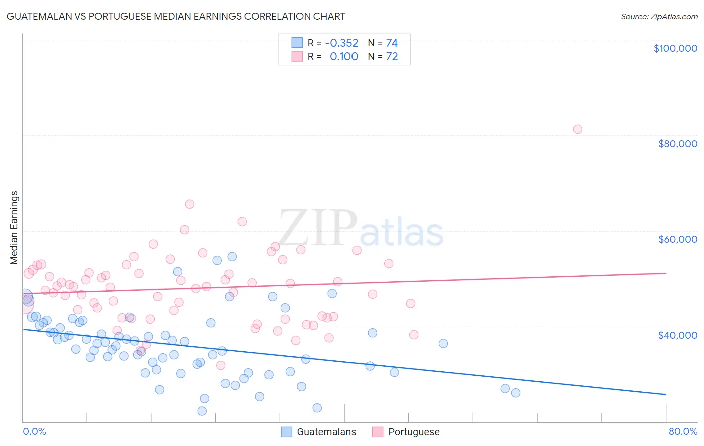 Guatemalan vs Portuguese Median Earnings