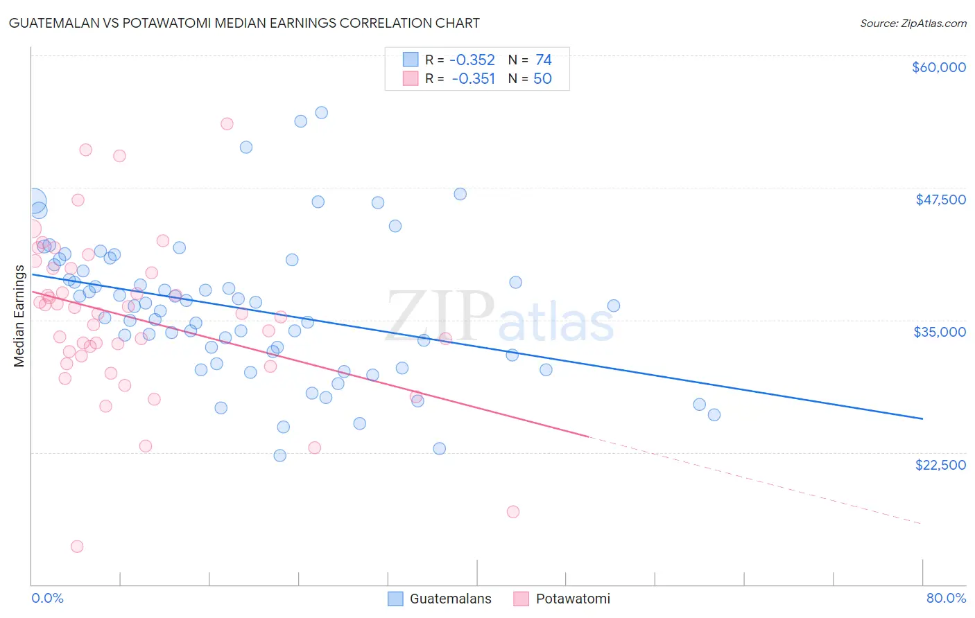 Guatemalan vs Potawatomi Median Earnings