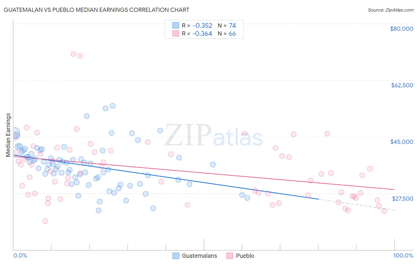 Guatemalan vs Pueblo Median Earnings