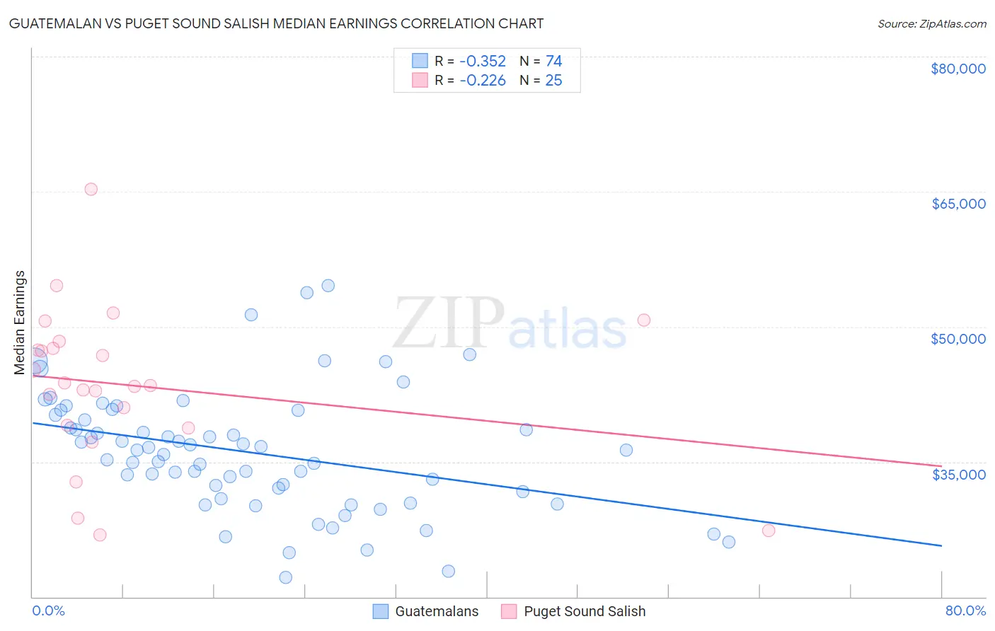 Guatemalan vs Puget Sound Salish Median Earnings