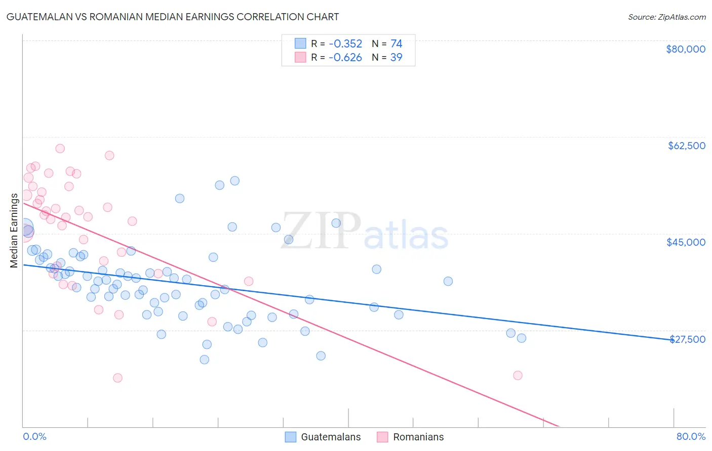 Guatemalan vs Romanian Median Earnings