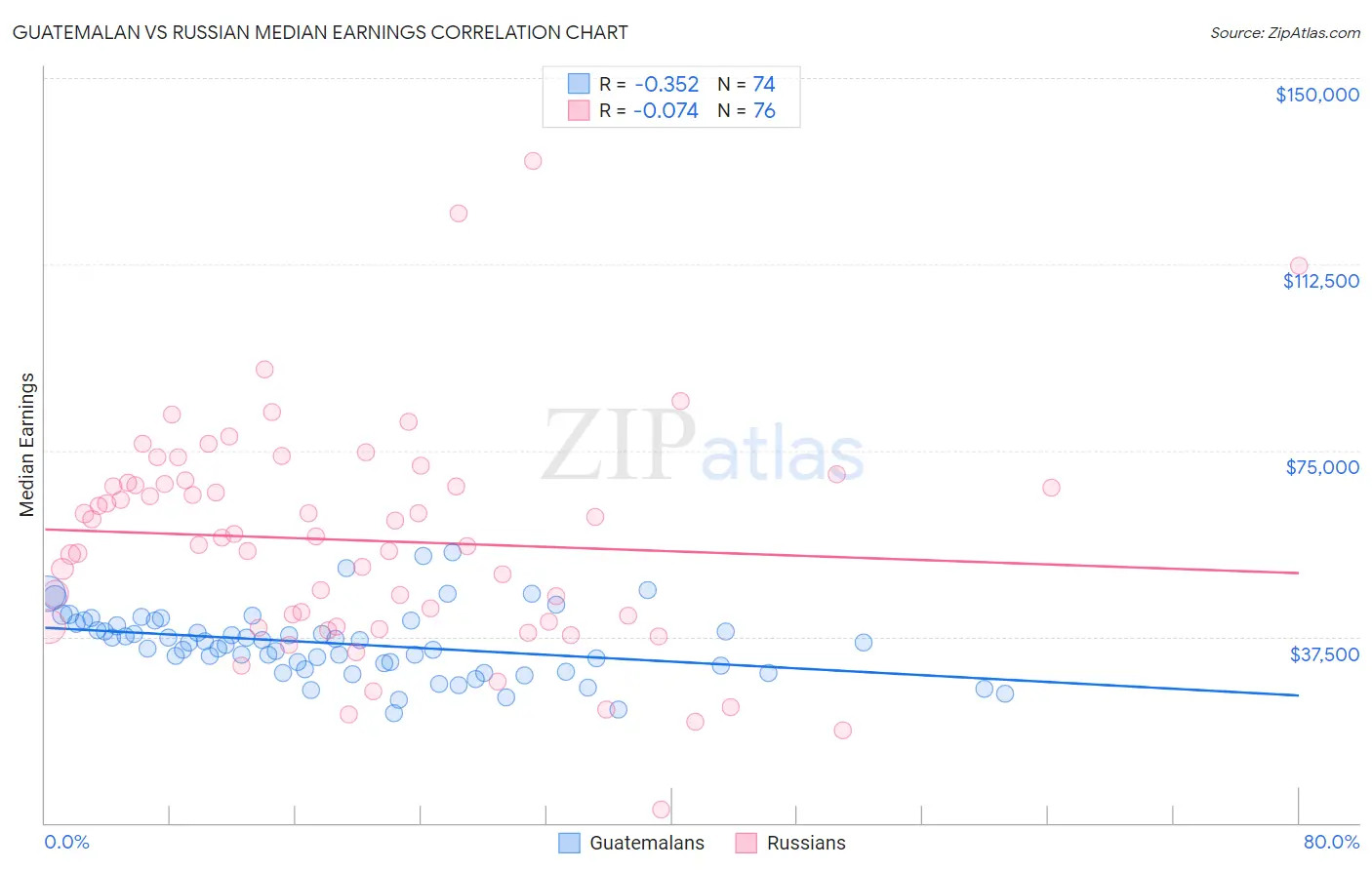 Guatemalan vs Russian Median Earnings