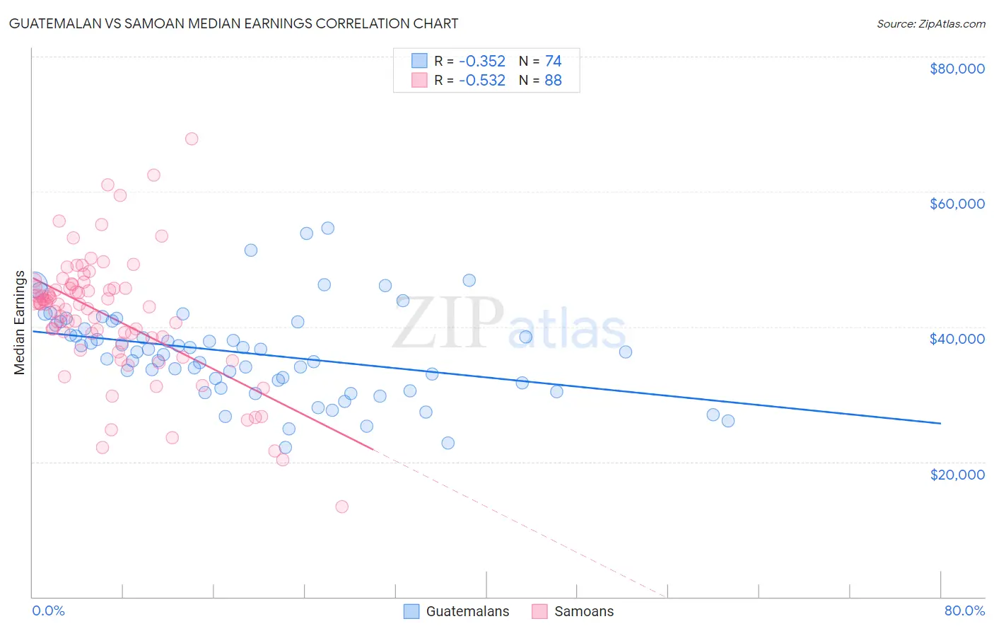 Guatemalan vs Samoan Median Earnings