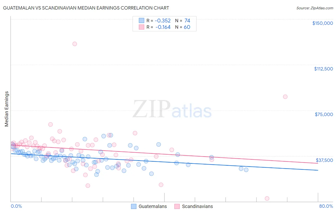 Guatemalan vs Scandinavian Median Earnings