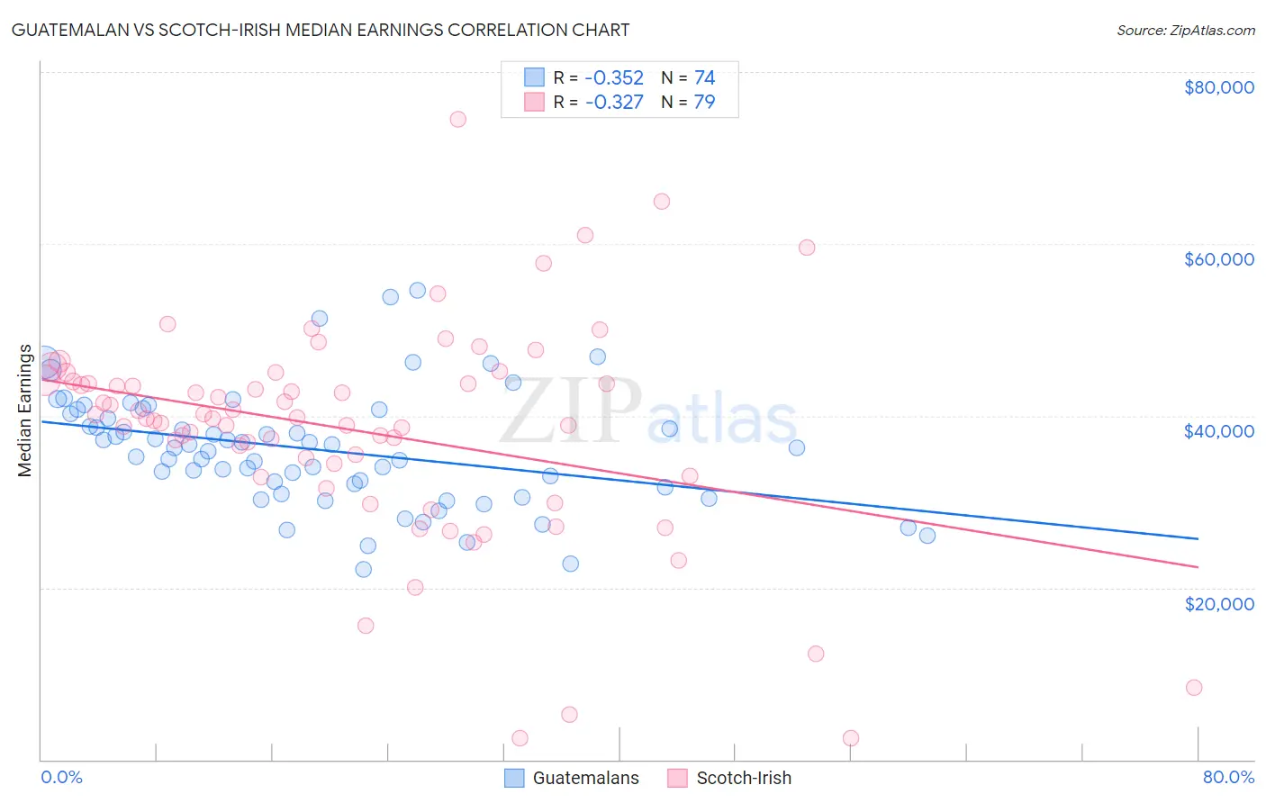 Guatemalan vs Scotch-Irish Median Earnings