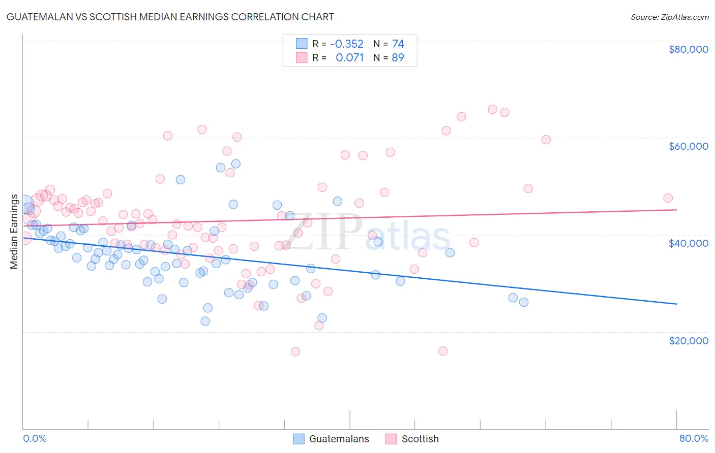 Guatemalan vs Scottish Median Earnings