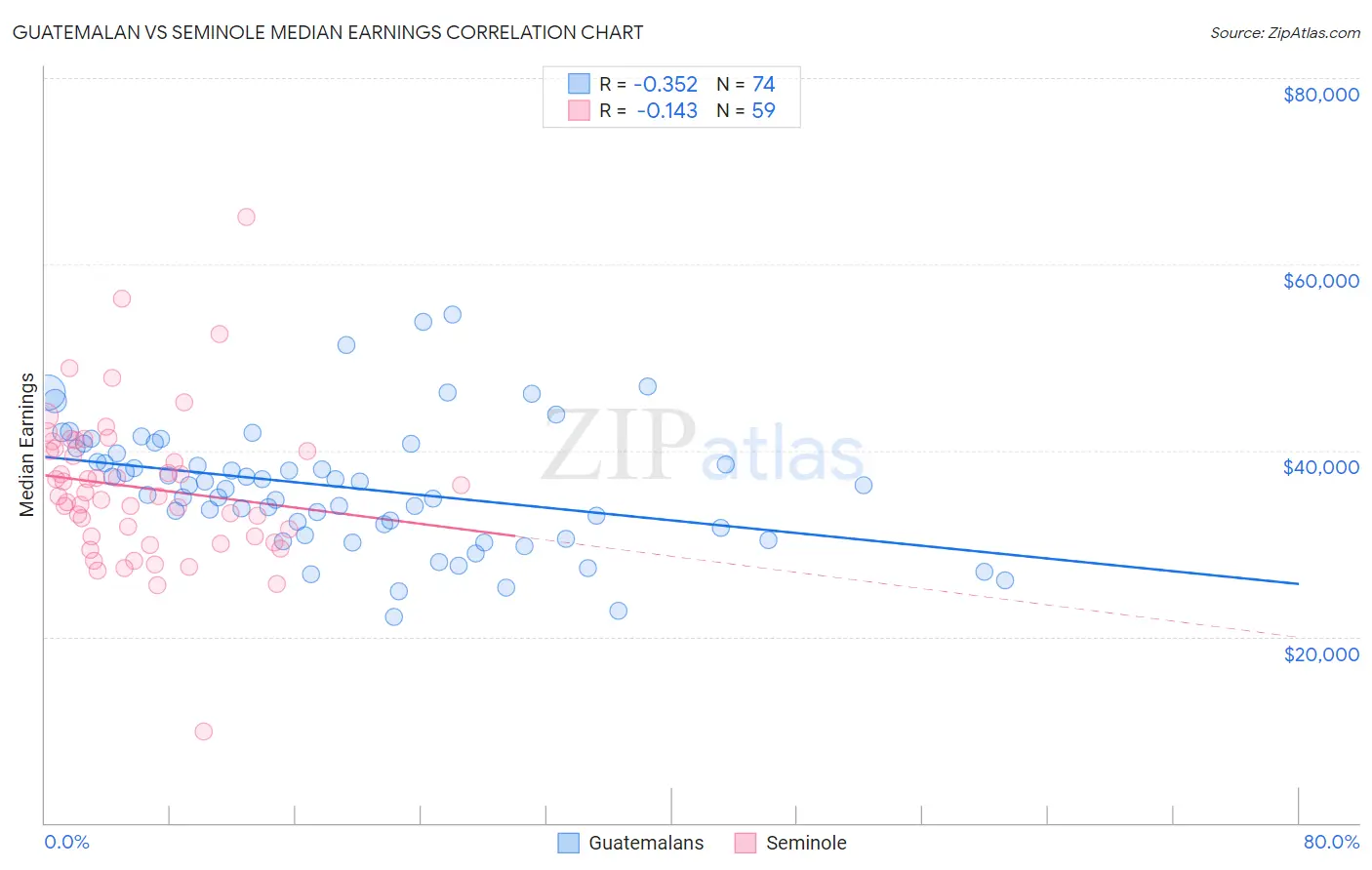 Guatemalan vs Seminole Median Earnings