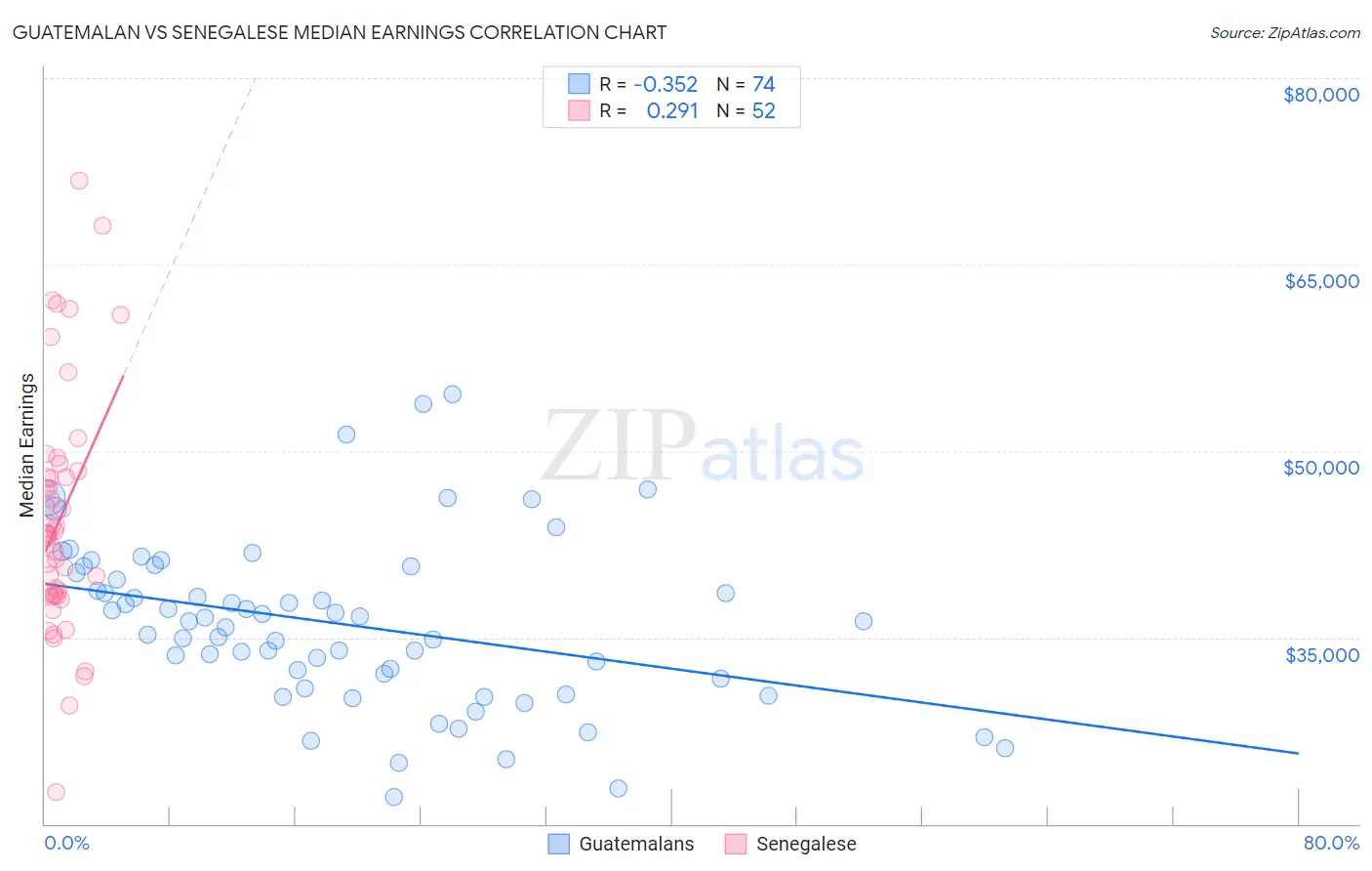 Guatemalan vs Senegalese Median Earnings