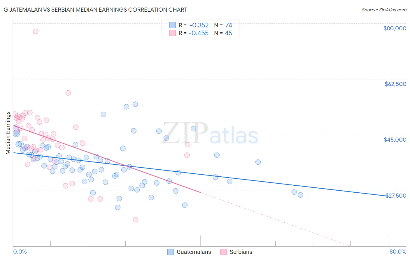 Guatemalan vs Serbian Median Earnings