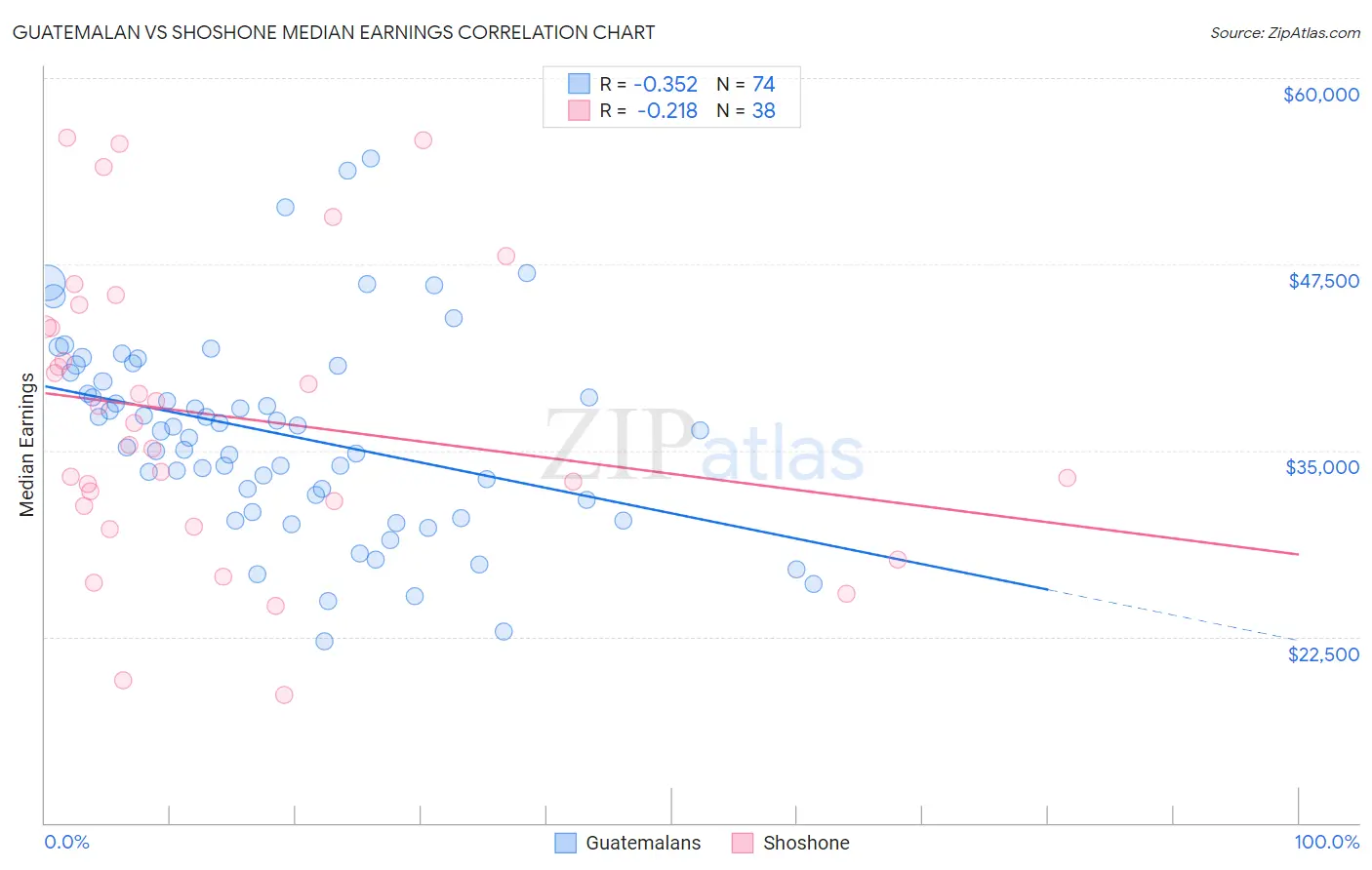 Guatemalan vs Shoshone Median Earnings